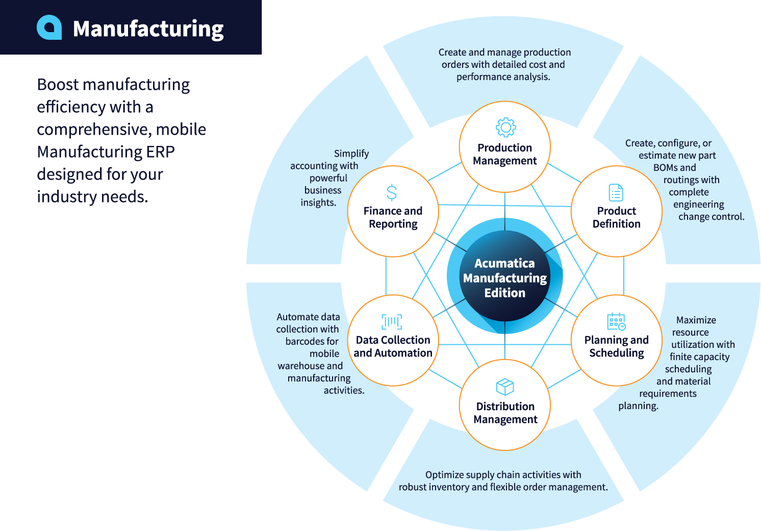 Acumatica Manufacturing Flower Infographic