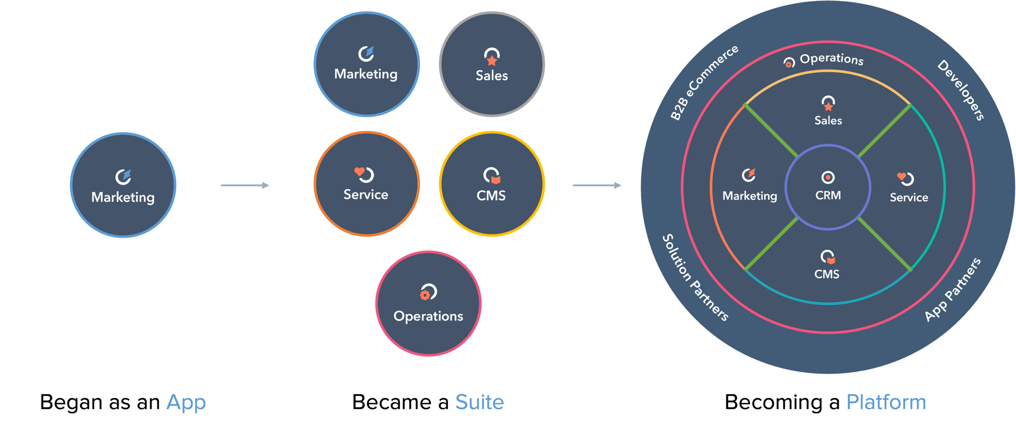 HubSpot’s Platform Evolution